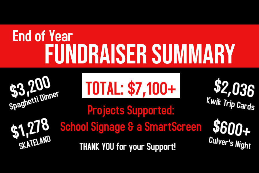 Spaghetti Dinner - $3200
Skateland Nights - $1278
Culver's Night - $600+
Kwik Trip Gift Cards - $2,036

TOTAL: $7100+

Projects Supported: School Signage & a Smart Screen